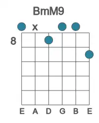 Guitar voicing #0 of the B mM9 chord
